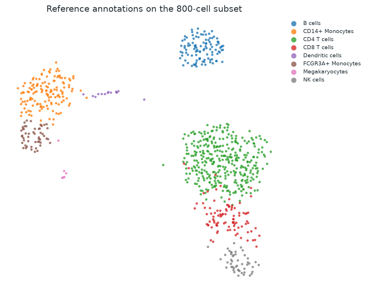 UMAP scatter plot of 800 PBMC cells coloured by eight reference annotations. Several populations form clear regions, while T-cell and NK-cell annotations meet along gradual boundaries.
