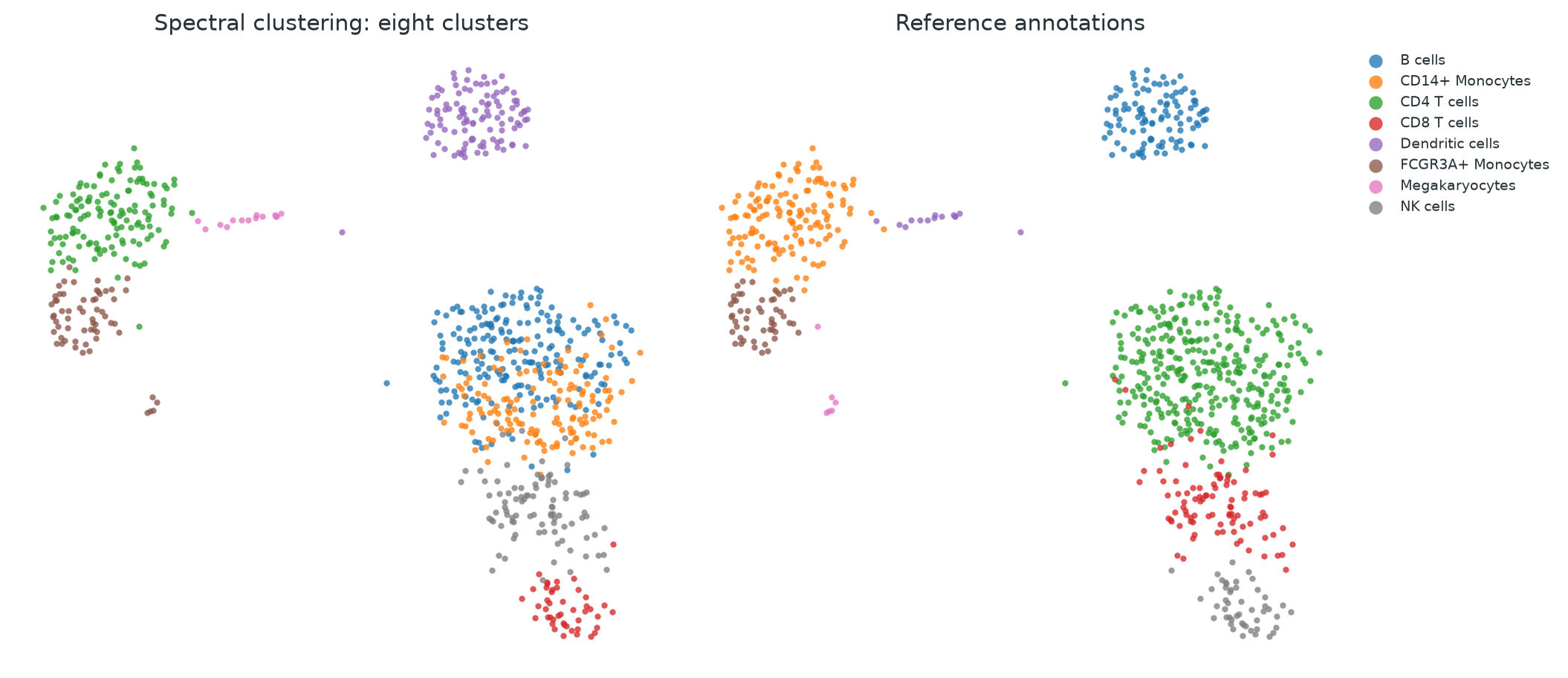 Two UMAP scatter plots of the 800-cell subset. The left is coloured by a scikit-learn eight-cluster fit and the right by the eight reference annotations. Large populations agree broadly, while boundaries among related lymphocyte populations differ.